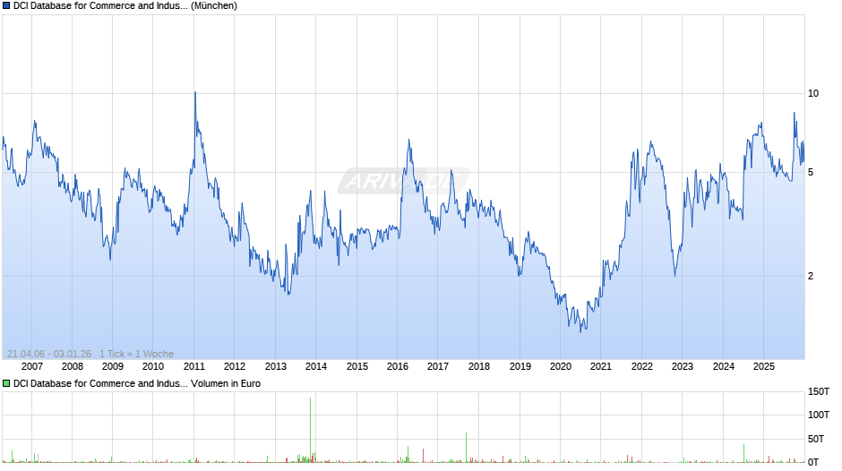 DCI Database for Commerce and Industry Chart