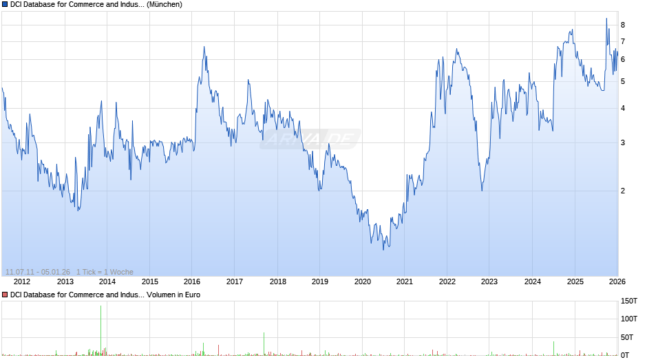DCI Database for Commerce and Industry Chart