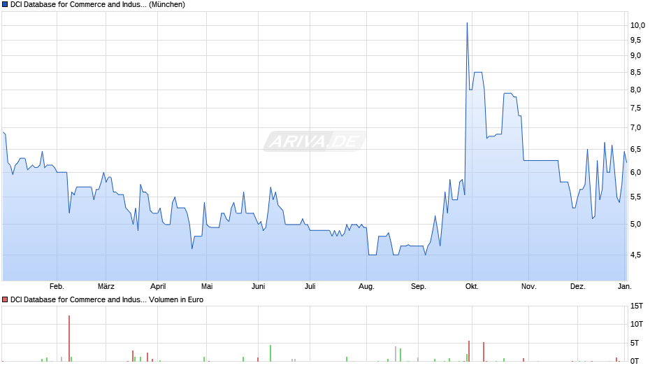 DCI Database for Commerce and Industry Chart