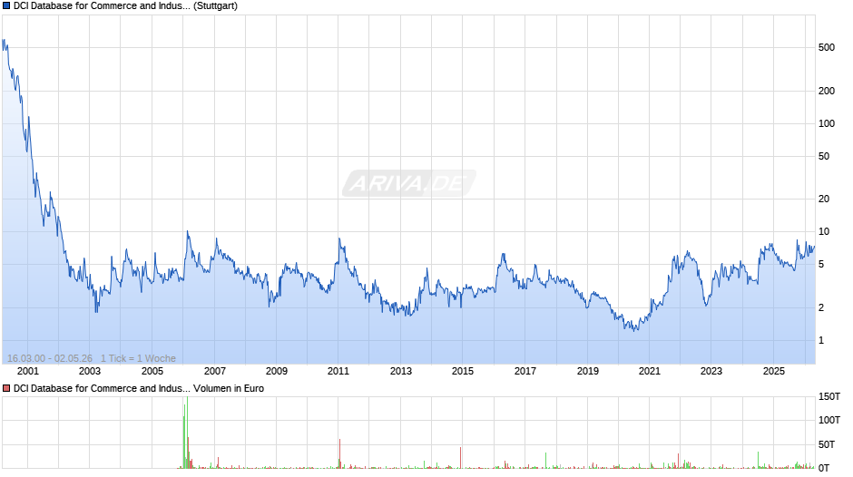 DCI Database for Commerce and Industry Chart