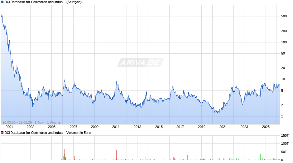DCI Database for Commerce and Industry Chart