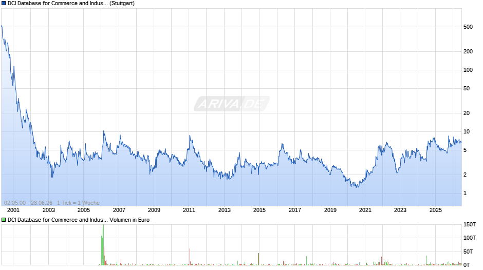 DCI Database for Commerce and Industry Chart
