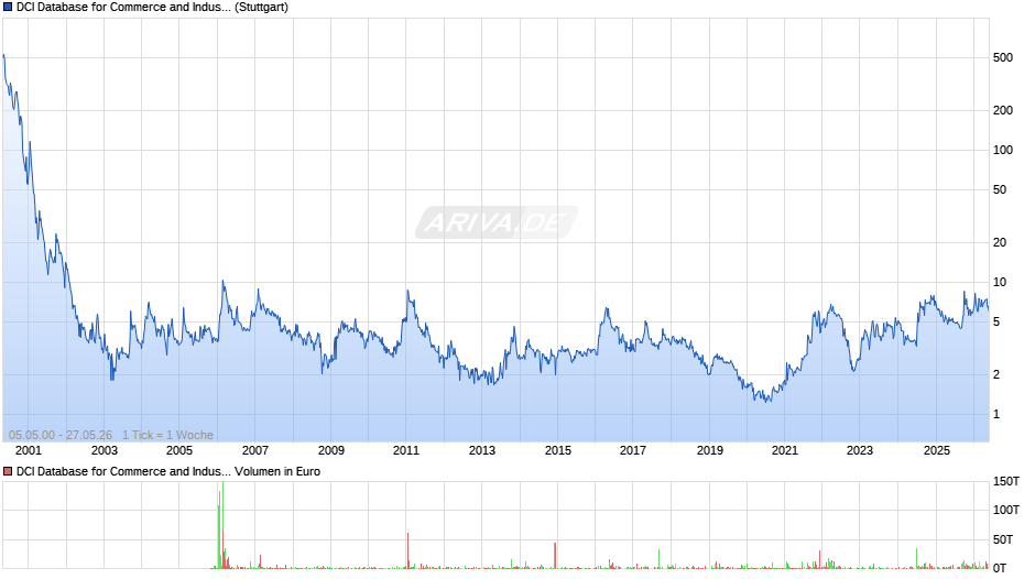 DCI Database for Commerce and Industry Chart