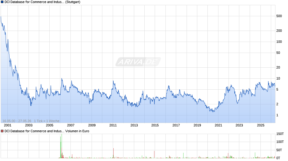 DCI Database for Commerce and Industry Chart
