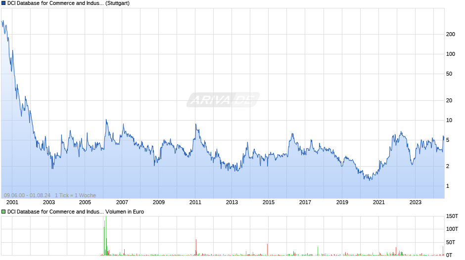 DCI Database for Commerce and Industry Chart