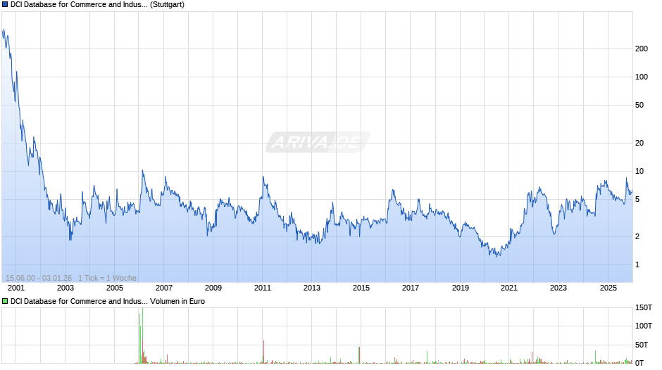 DCI Database for Commerce and Industry Chart