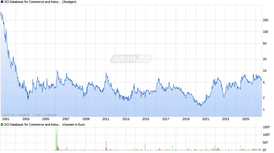 DCI Database for Commerce and Industry Chart