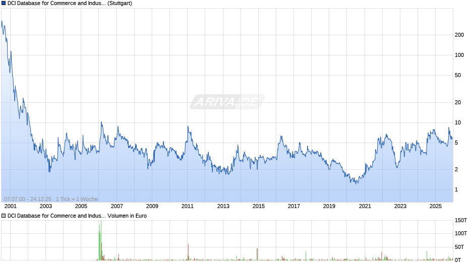 DCI Database for Commerce and Industry Chart