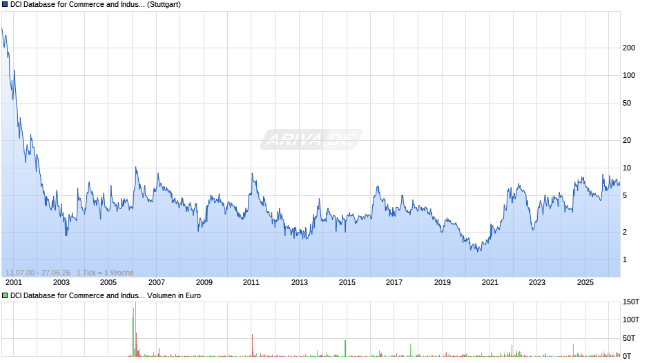 DCI Database for Commerce and Industry Chart
