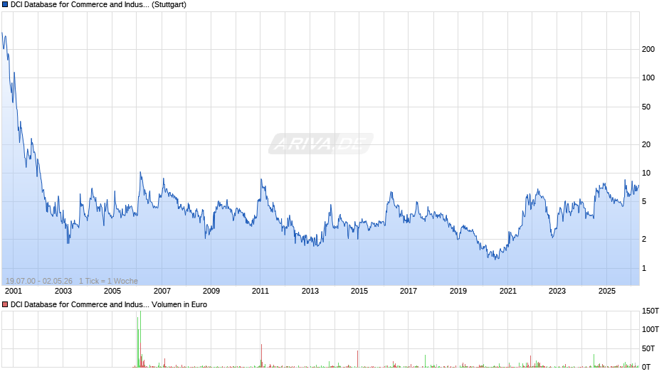 DCI Database for Commerce and Industry Chart