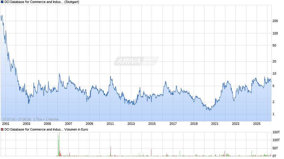 DCI Database for Commerce and Industry Chart