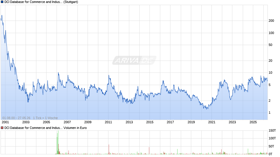 DCI Database for Commerce and Industry Chart