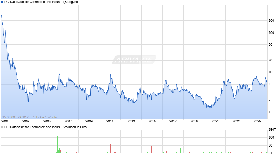 DCI Database for Commerce and Industry Chart