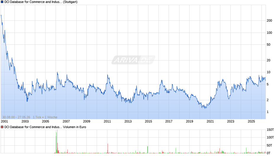 DCI Database for Commerce and Industry Chart