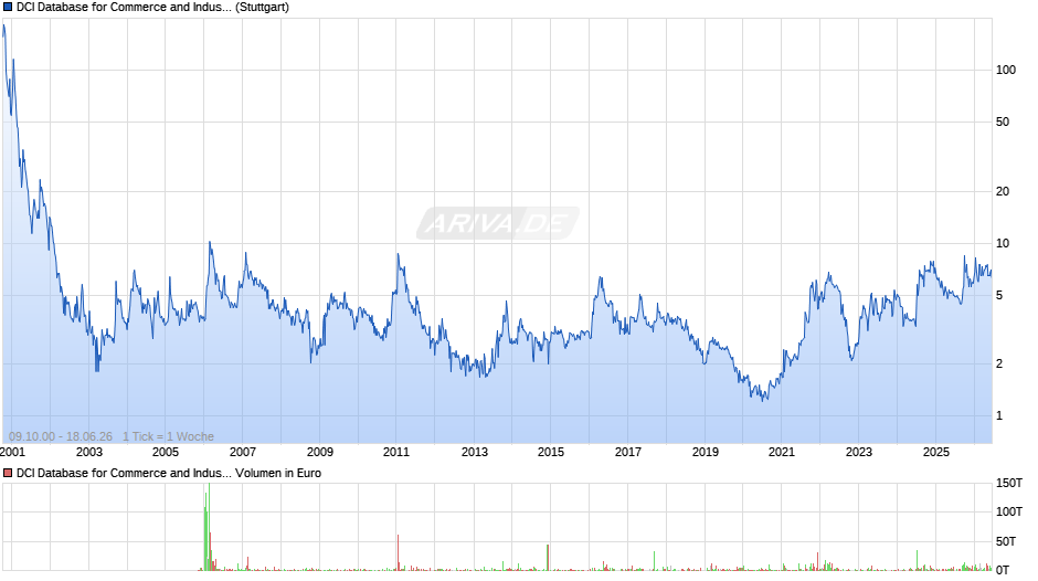 DCI Database for Commerce and Industry Chart