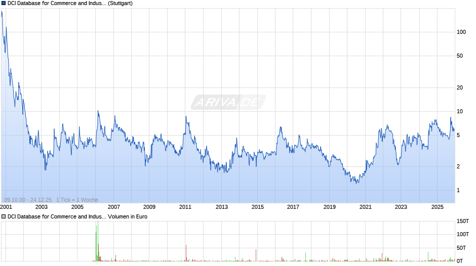 DCI Database for Commerce and Industry Chart
