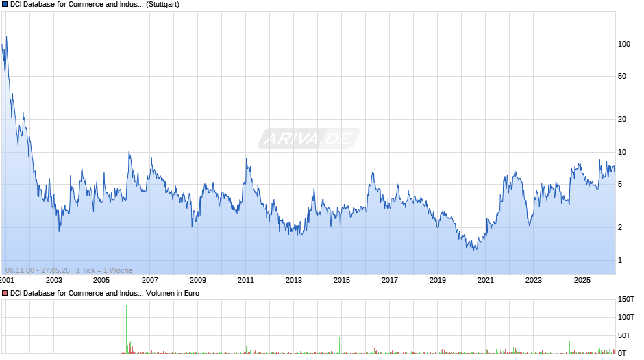 DCI Database for Commerce and Industry Chart