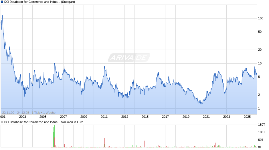 DCI Database for Commerce and Industry Chart