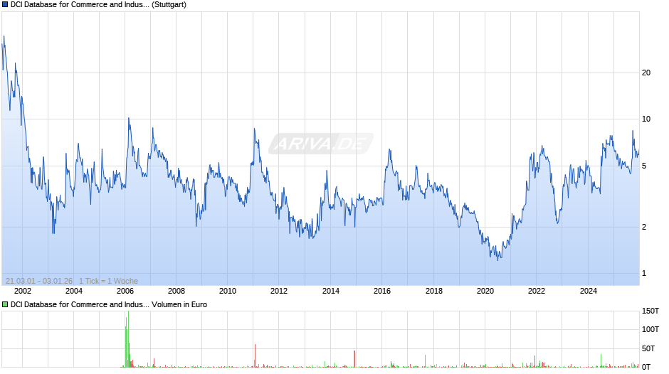 DCI Database for Commerce and Industry Chart