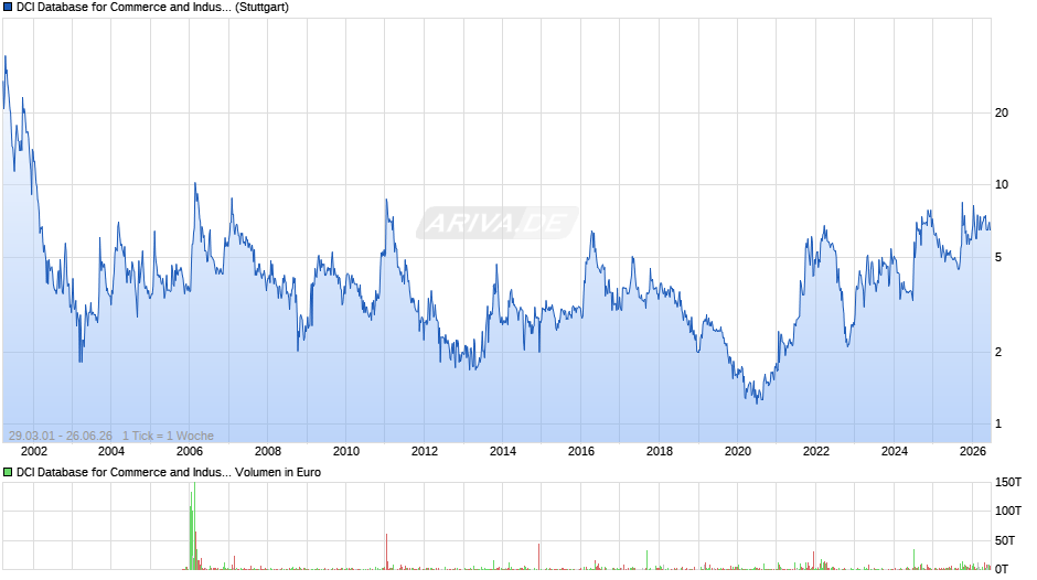 DCI Database for Commerce and Industry Chart