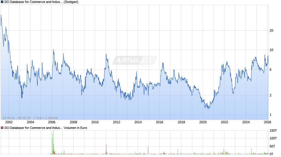 DCI Database for Commerce and Industry Chart