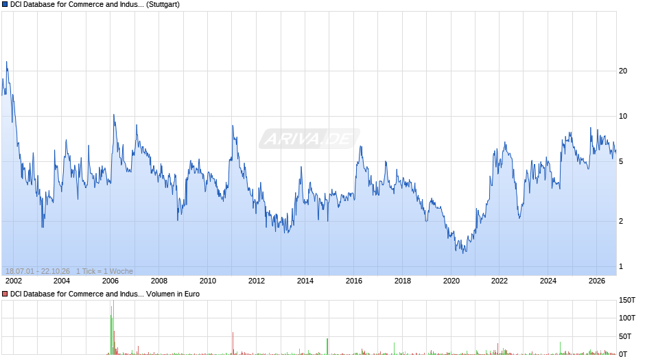 DCI Database for Commerce and Industry Chart