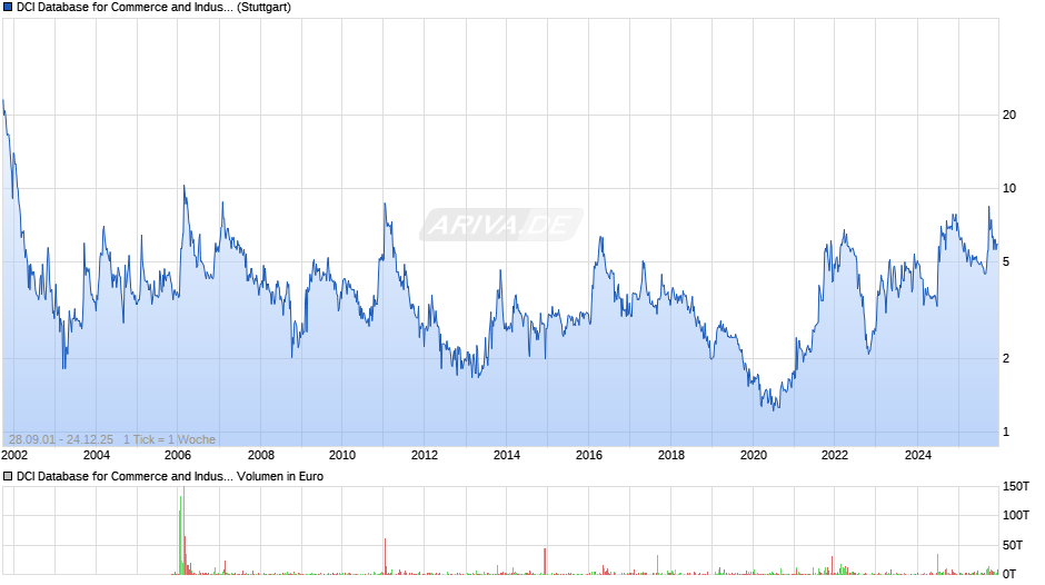 DCI Database for Commerce and Industry Chart