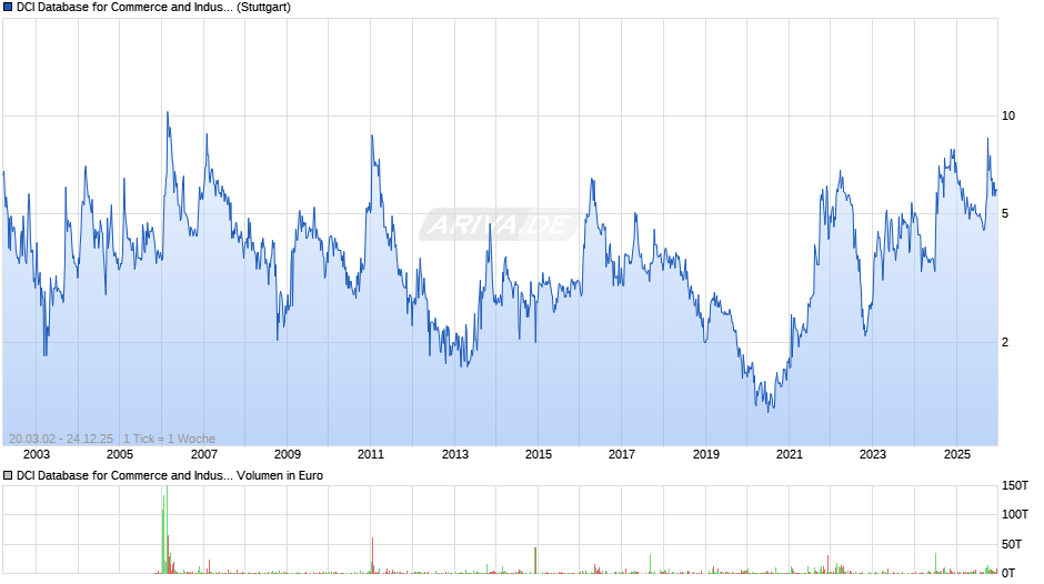 DCI Database for Commerce and Industry Chart