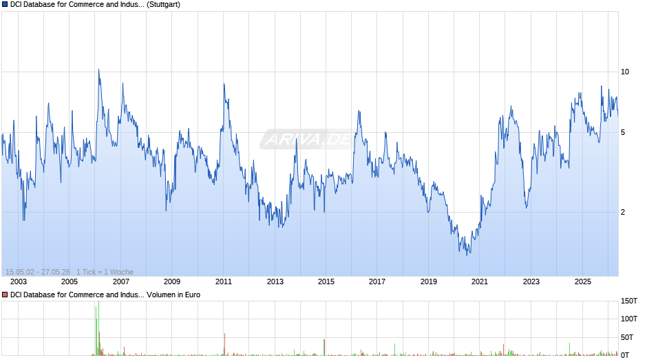 DCI Database for Commerce and Industry Chart