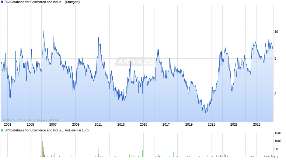 DCI Database for Commerce and Industry Chart