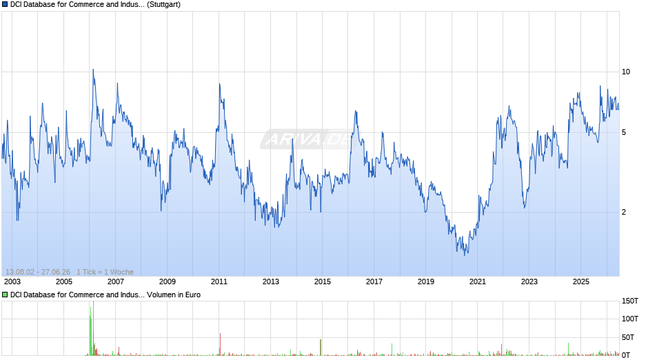 DCI Database for Commerce and Industry Chart