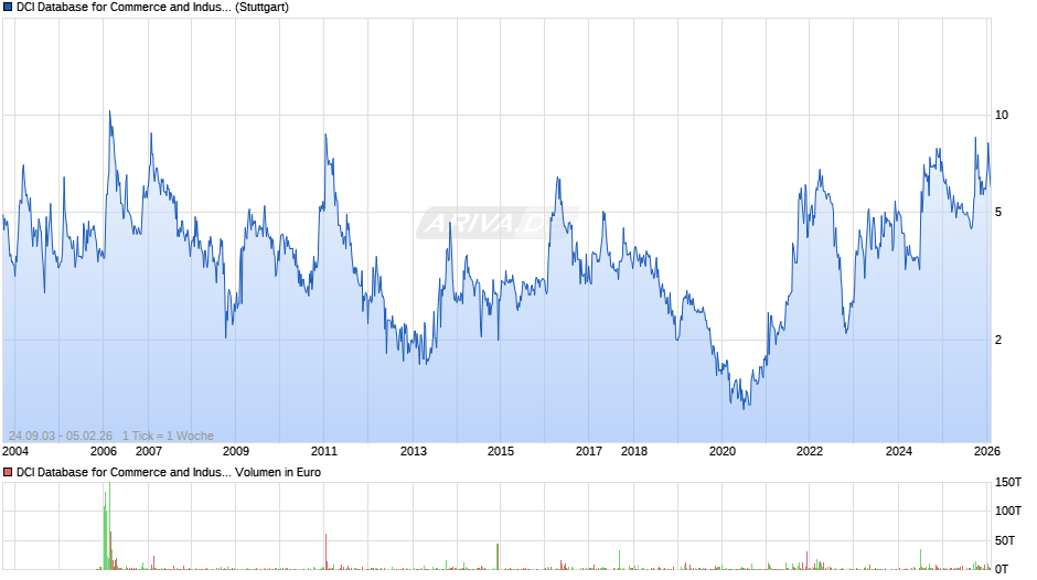 DCI Database for Commerce and Industry Chart