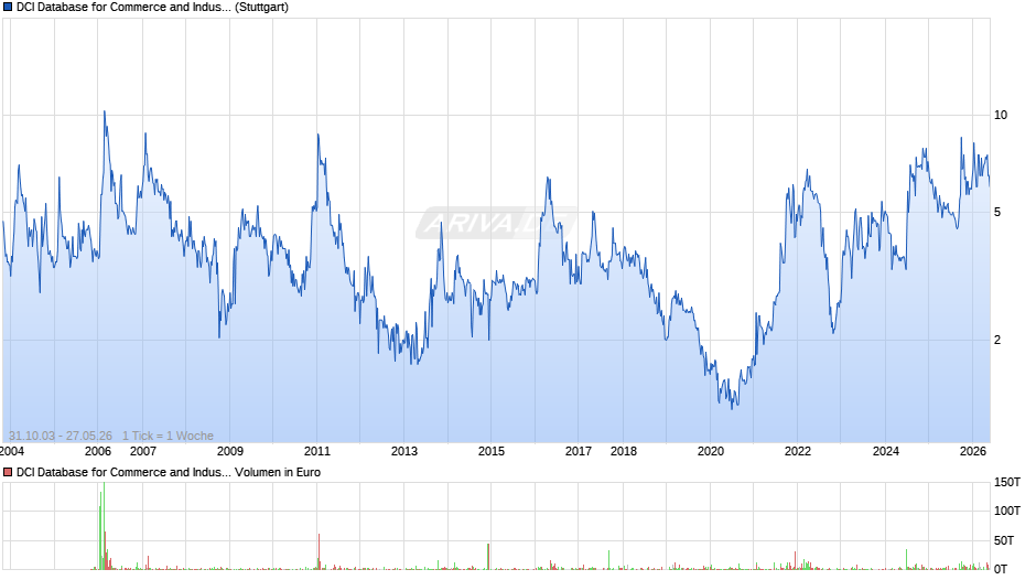 DCI Database for Commerce and Industry Chart