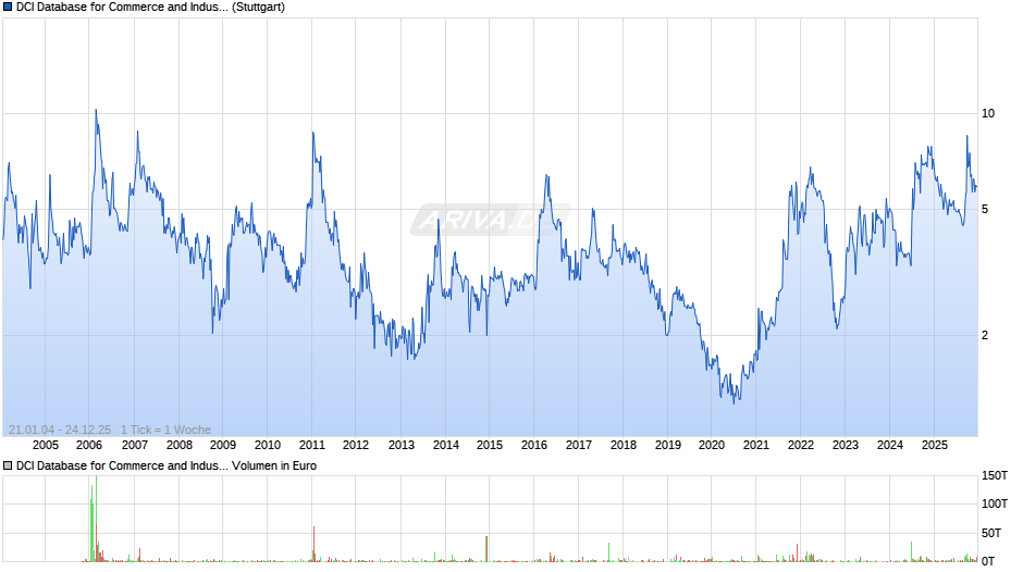 DCI Database for Commerce and Industry Chart