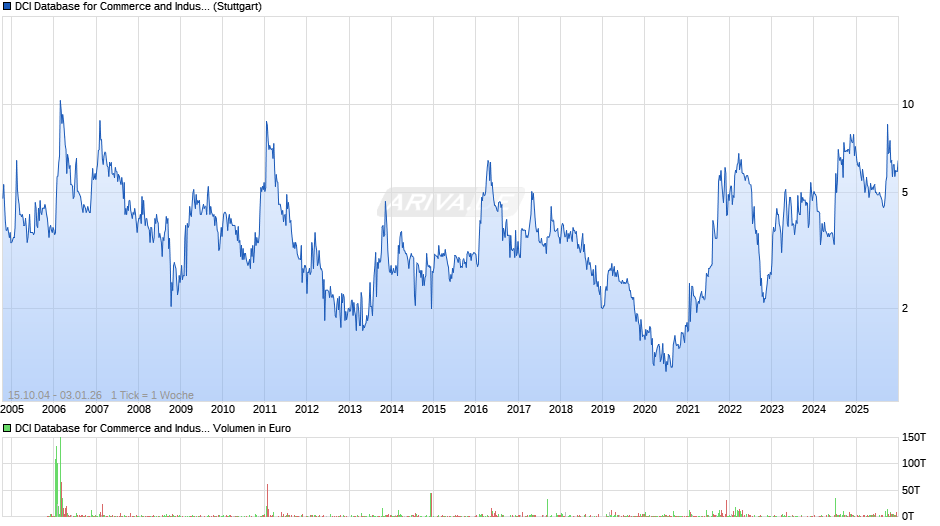DCI Database for Commerce and Industry Chart