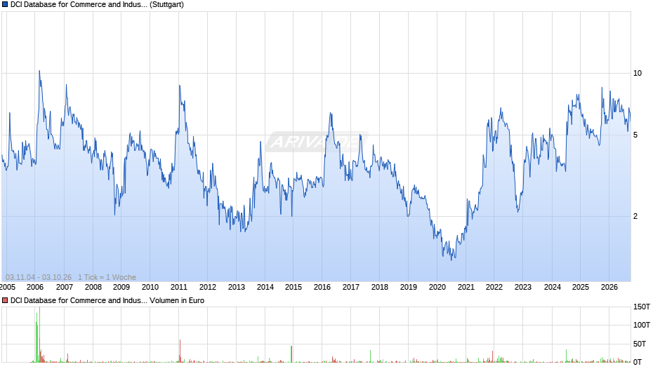 DCI Database for Commerce and Industry Chart