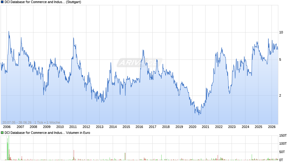 DCI Database for Commerce and Industry Chart