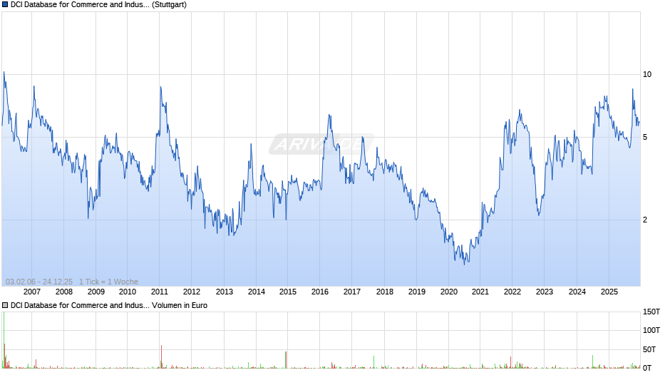 DCI Database for Commerce and Industry Chart