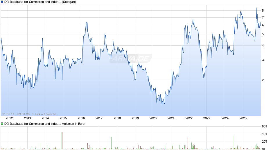 DCI Database for Commerce and Industry Chart