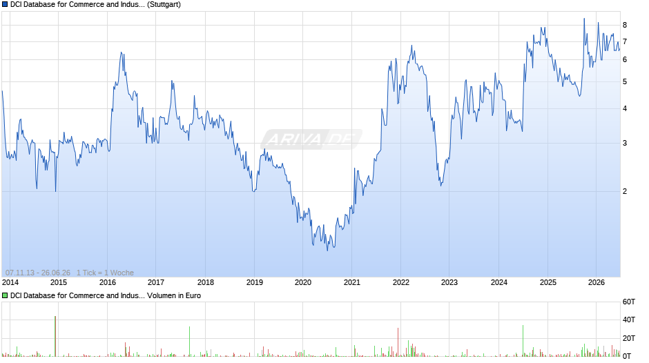 DCI Database for Commerce and Industry Chart