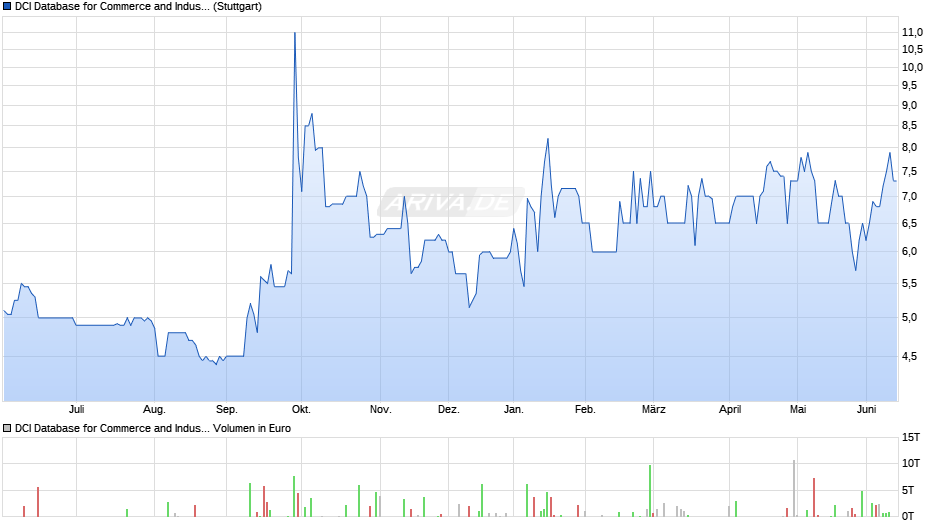 DCI Database for Commerce and Industry Chart
