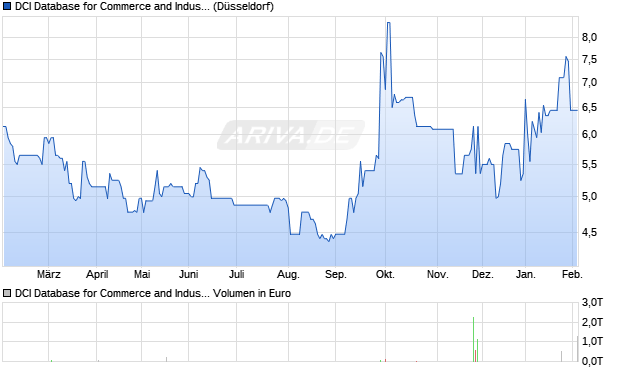 DCI Database for Commerce and Industry Aktie Chart