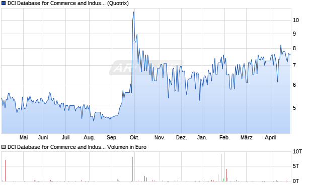 DCI Database for Commerce and Industry Aktie Chart