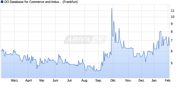 DCI Database for Commerce and Industry Aktie Chart