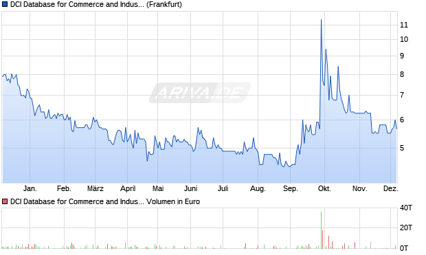DCI Database for Commerce and Industry Aktie Chart