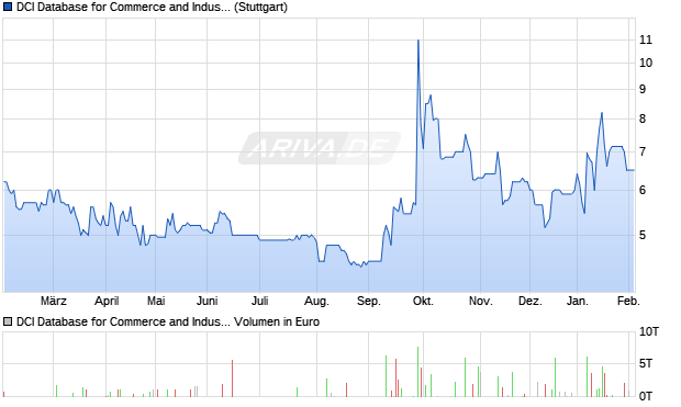 DCI Database for Commerce and Industry Aktie Chart