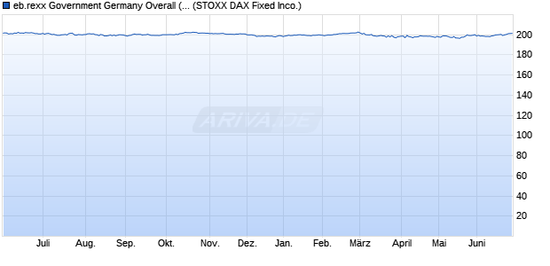 eb.rexx Government Germany Overall (Performance) Chart