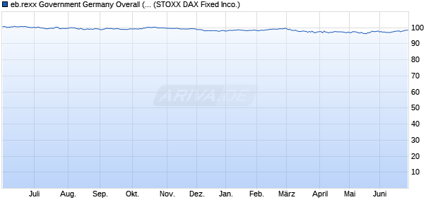 eb.rexx Government Germany Overall (Kurs) Chart