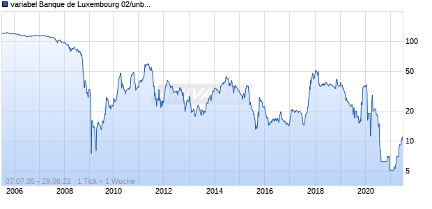 variabel Banque de Luxembourg 02/unbefristet auf EURIBOR 12M Chart