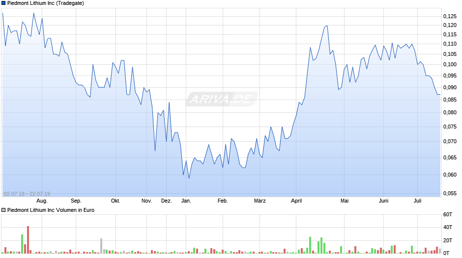 10 Lithium Aktien Liste mit Werten aus Canada, Chile & mehr